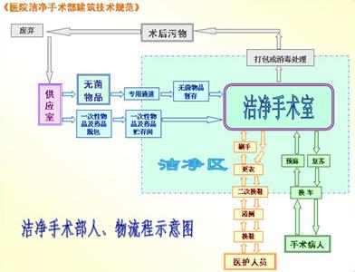 潔凈手術(shù)室人，物凈化流程圖
